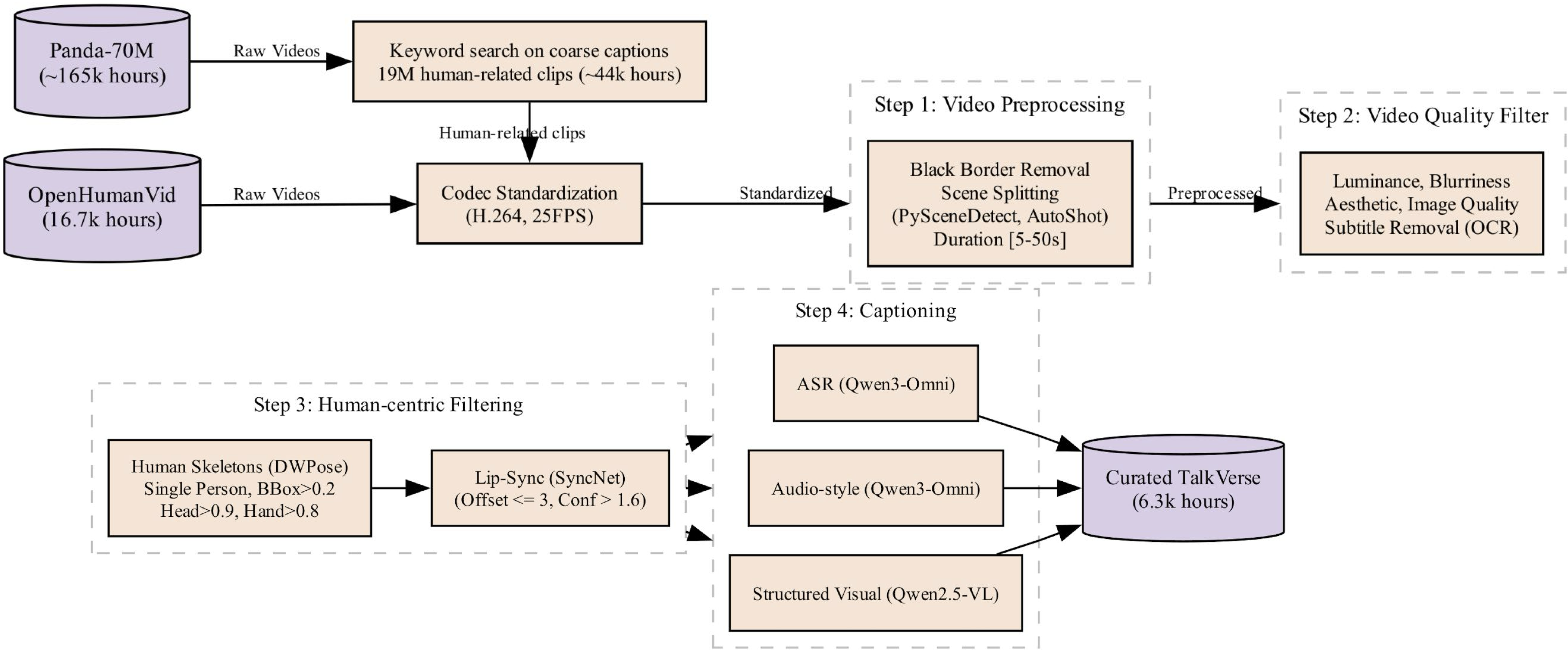 TalkVerse data curation pipeline